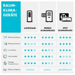 New Breeze ECO Mobile Klimaanlage, 10000 BTU, 900 Watt 18 New Breeze ECO Mobile Klimaanlage, 10000 BTU, 900 Watt -Haushaltsgerätegeschäft 10033584 de 0012 logo